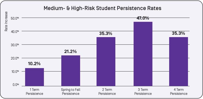 Close the Equity Gap in Higher Education