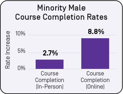 Close the Equity Gap in Higher Education