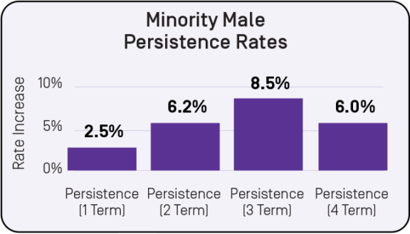 Close the Equity Gap in Higher Education