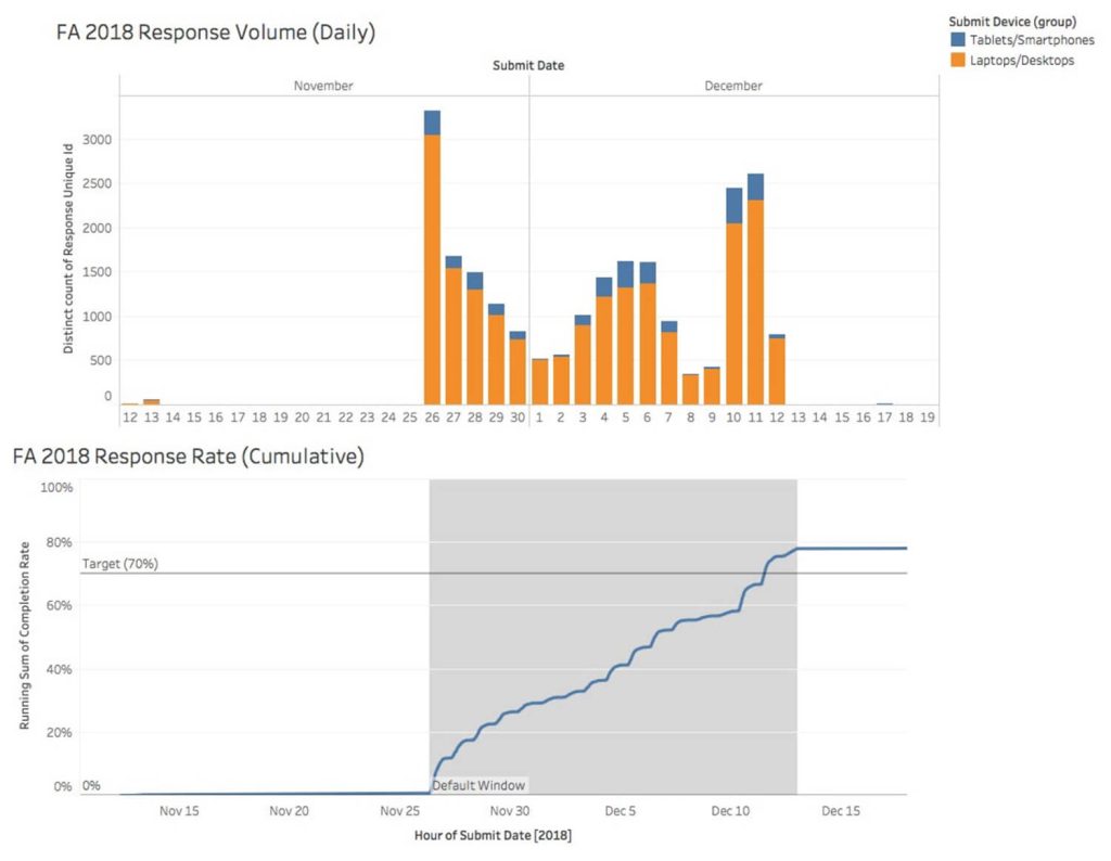 Emory Achieves Over 75 Response Rates with Course Evaluations