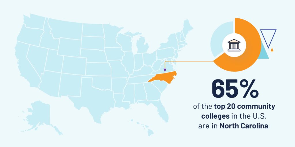 North Carolina is home to multiple leading community colleges. What’s their secret to student success?