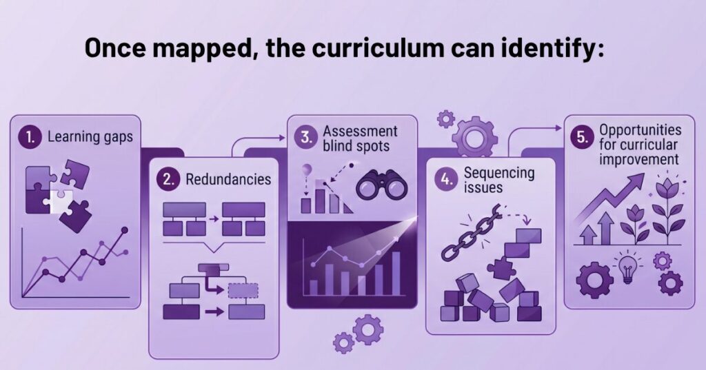 Curriculum mapping graphic
