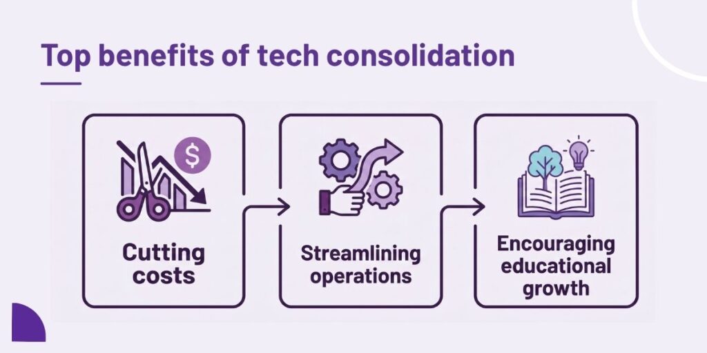 "Top benefits of tech consolidation" header with visual flow underneath showing "Cutting costs to streamlining operations to encouraging education growth" with related iconography.