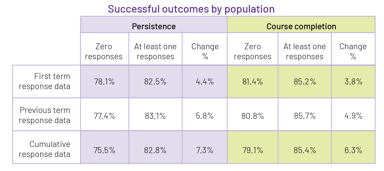 Course Evaluations as Early Indicators of Student Success