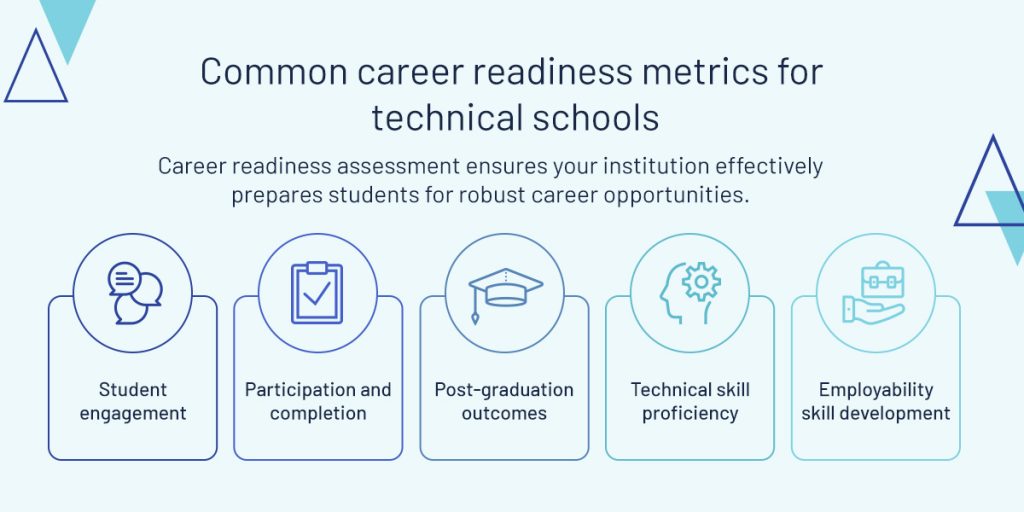 Common career readiness metrics for technical schools
