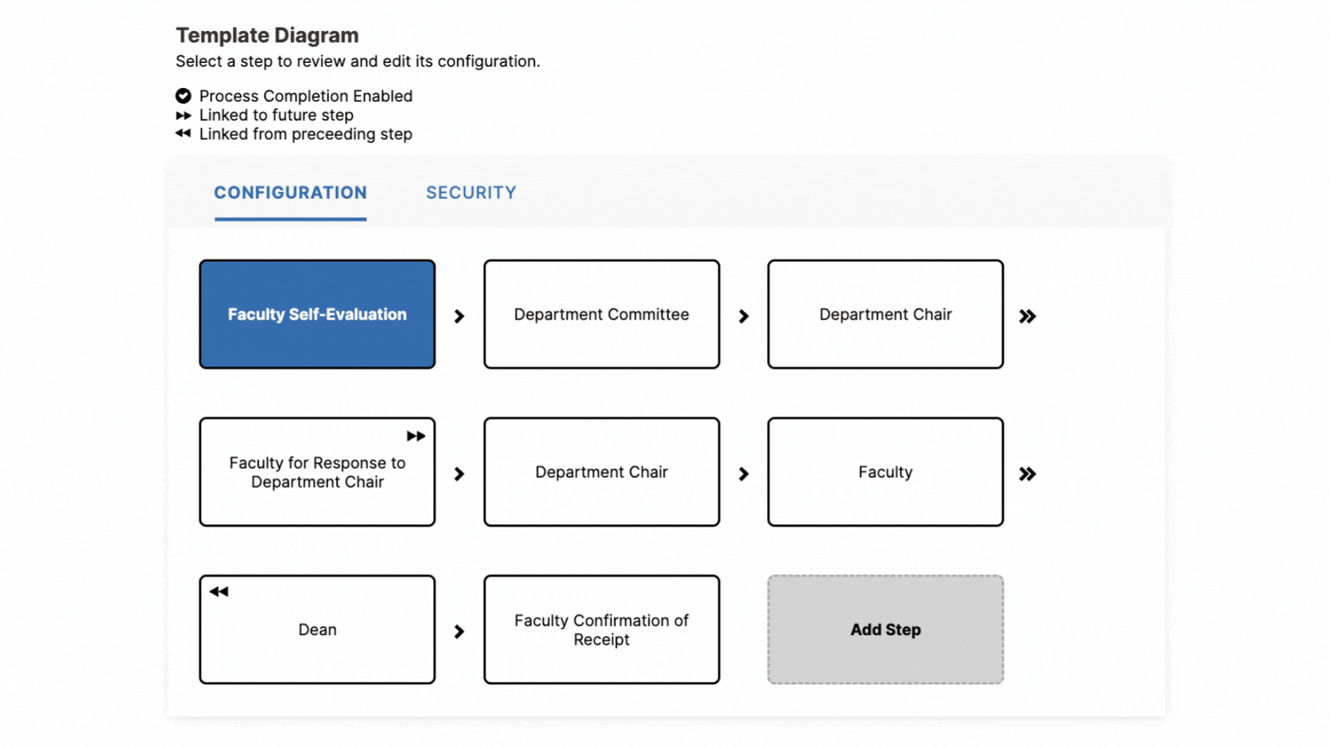 Annual review process flow and faculty self-evaluation step