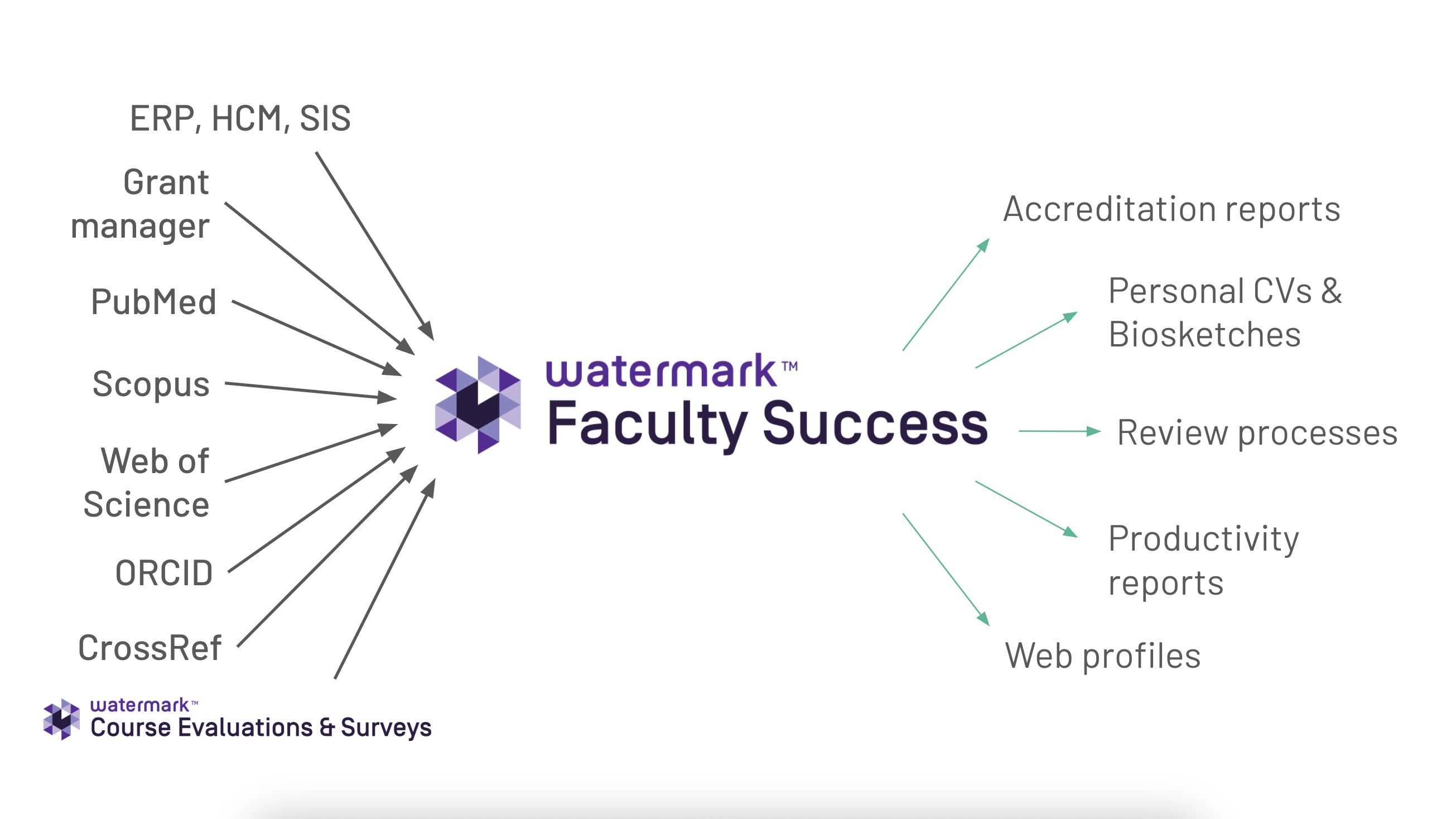 Diagram of Faculty Success data integration input sources and report outputs