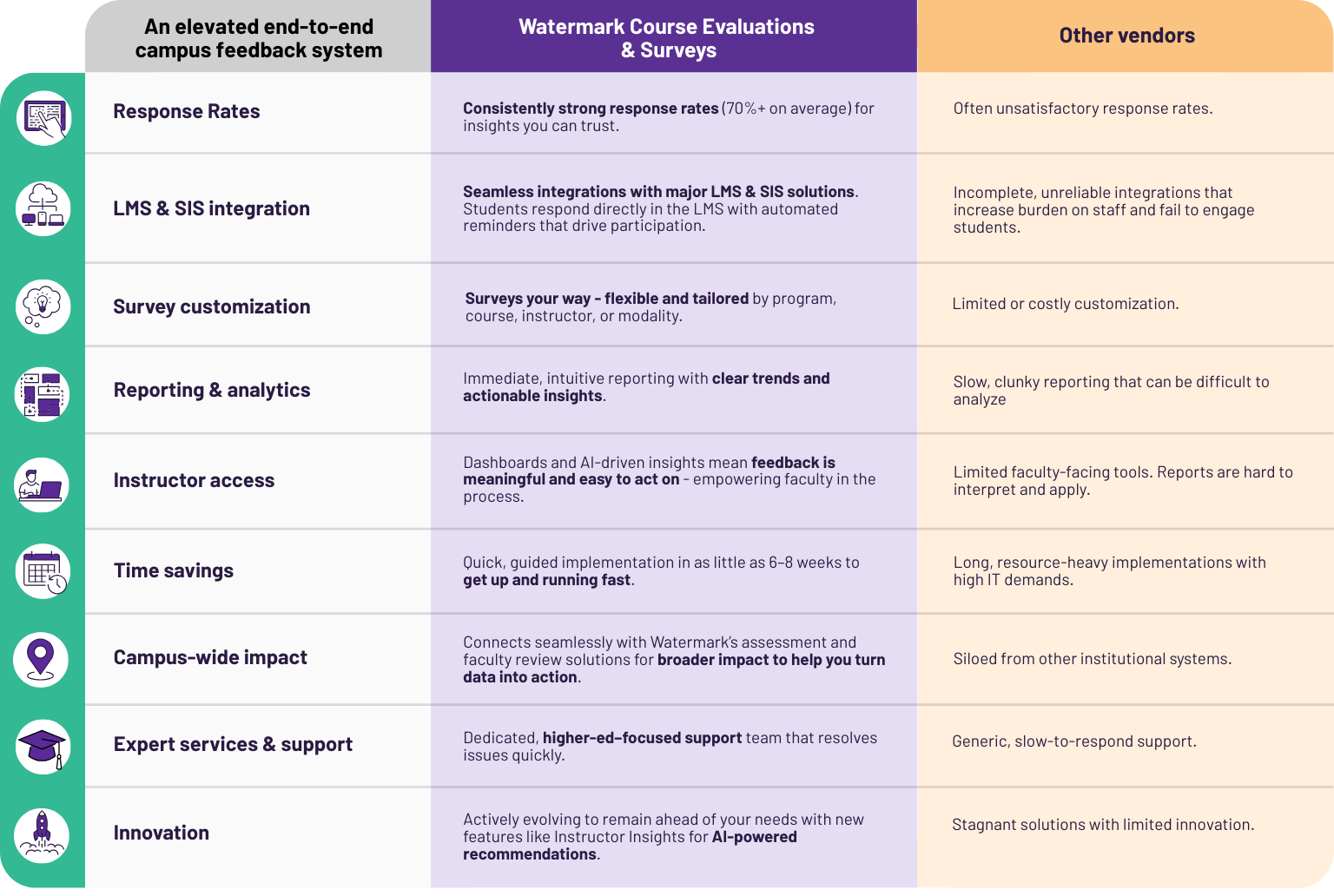 Comparison table of Watermark vs other vendors