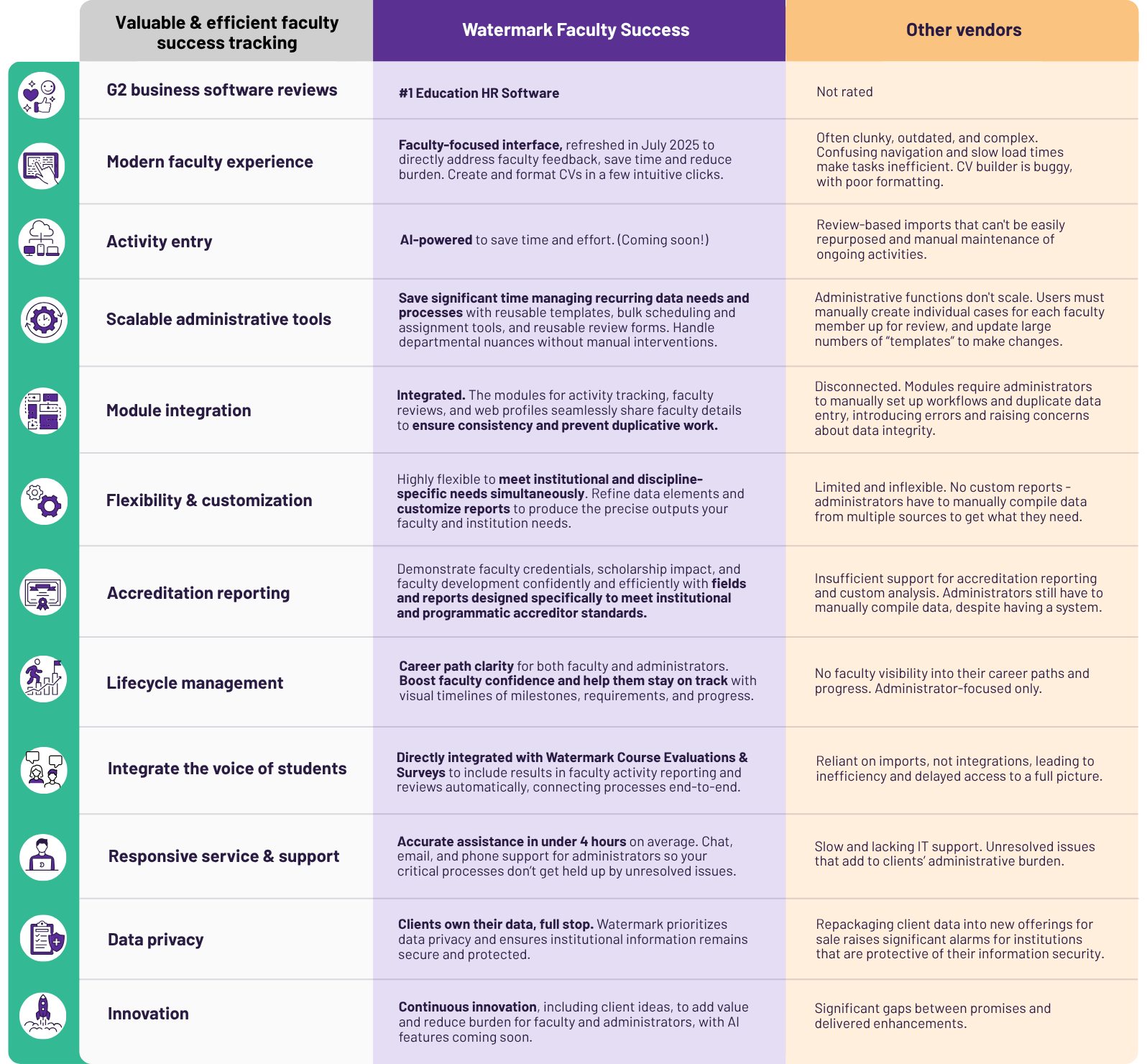 Table comparing Watermark Faculty Success to other vendors