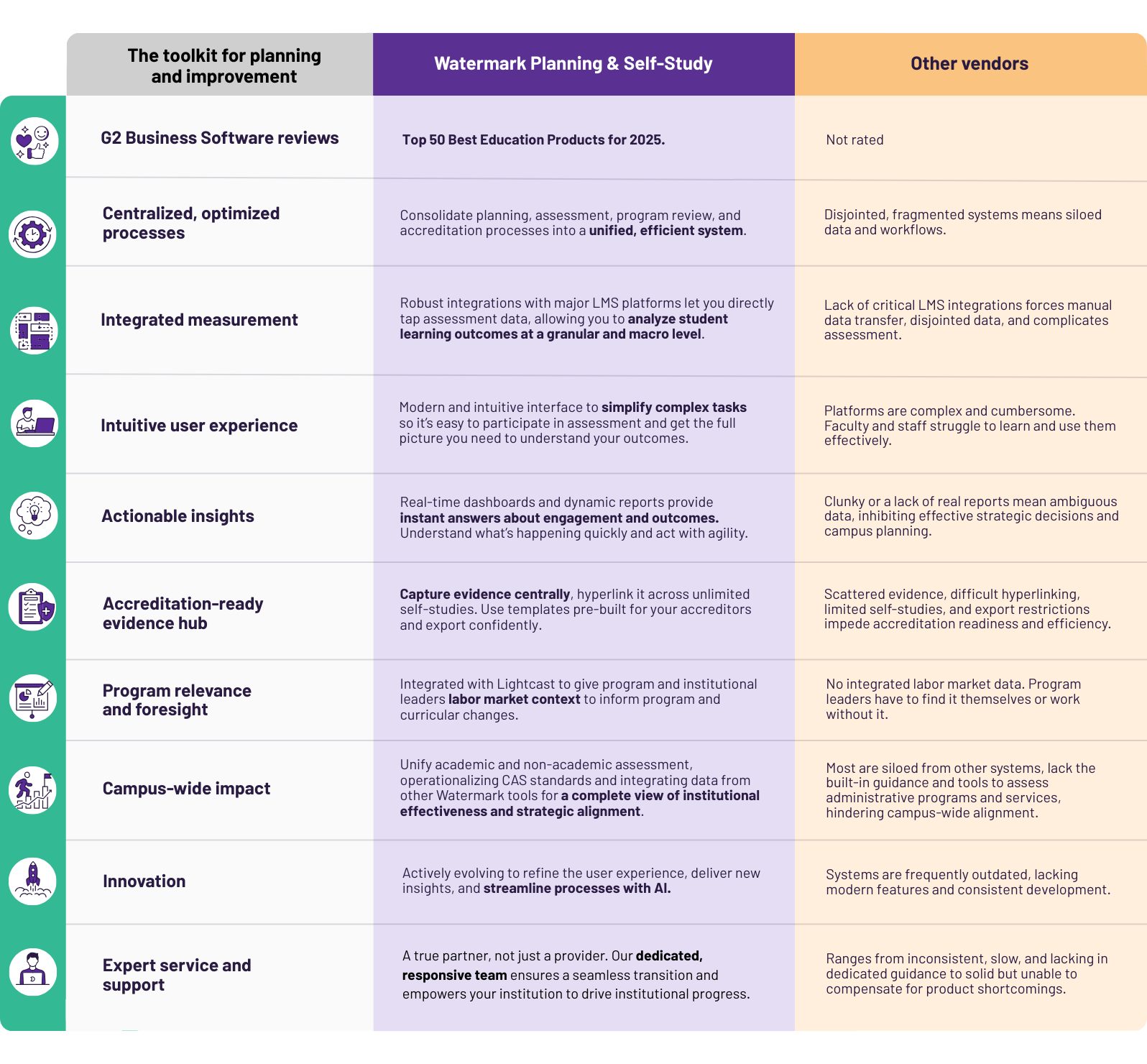 Table comparing Watermark Planning & Self-Study to other vendors