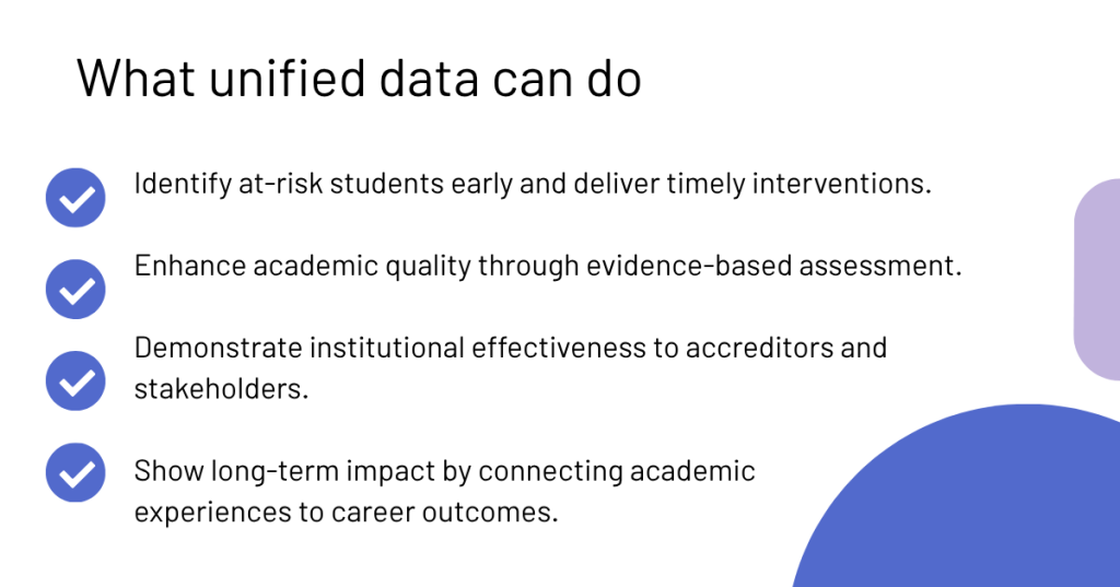 Infographic listing benefits of unified higher education data, including identifying at-risk students, enhancing academic quality, demonstrating institutional effectiveness, and showing long-term impact.