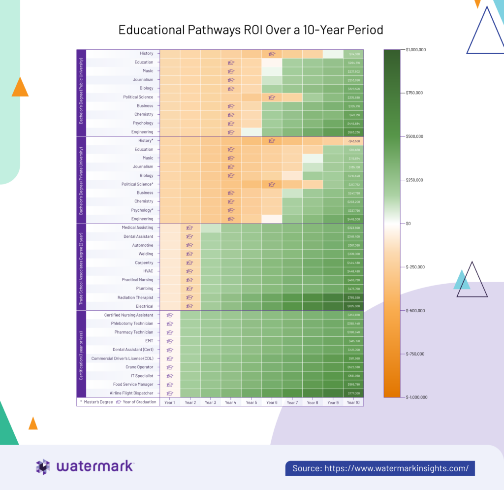 higher ed ROI
