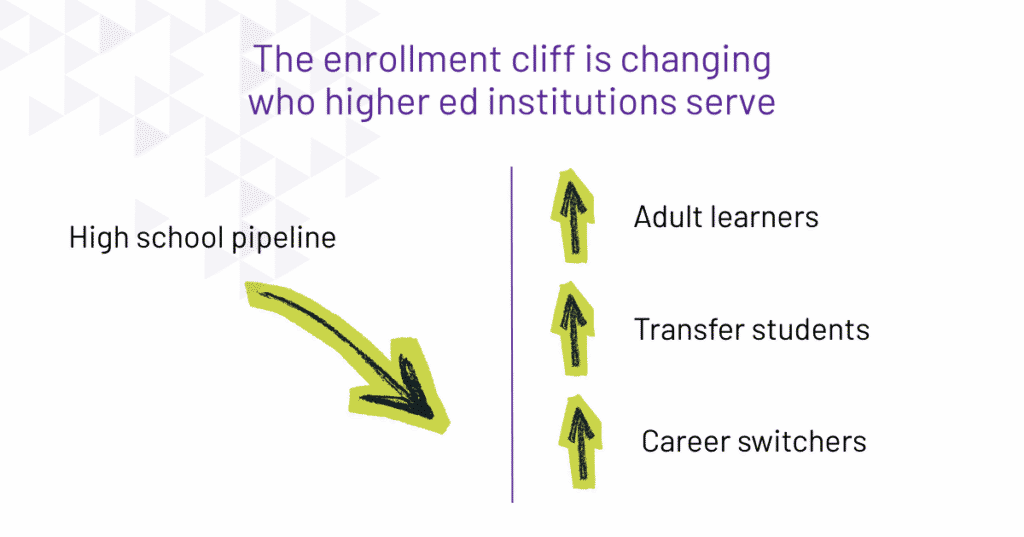 Infographic: Enrollment cliff shifting higher ed from high school pipeline toward adult learners, transfer students, and career switchers
