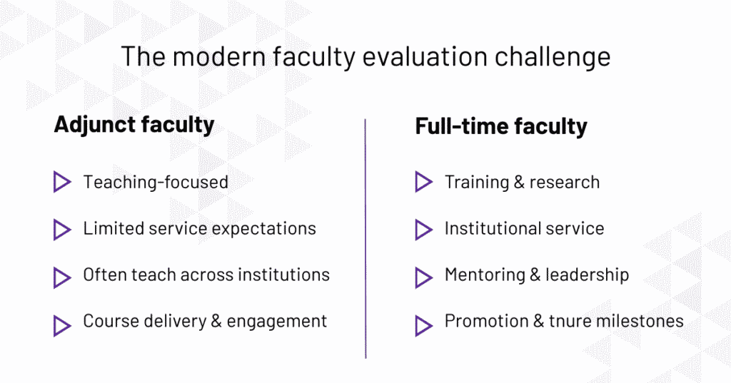 Infographic comparing adjunct and full-time faculty evaluation criteria across teaching, service, research, and leadership