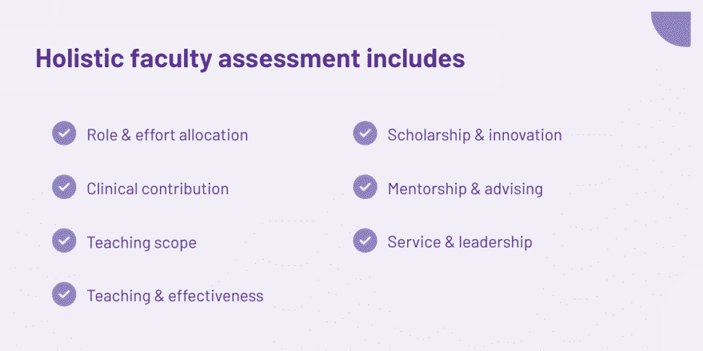 Infographic titled "Holistic faculty assessment includes" with seven checkmark items: Role & effort allocation, Clinical contribution, Teaching scope, Teaching & effectiveness, Scholarship & innovation, Mentorship & advising, and Service & leadership.