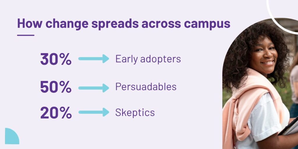 Infographic titled "How change spreads across campus" showing three statistics: 30% Early adopters, 50% Persuadables, and 20% Skeptics, next to a photo of a smiling student.