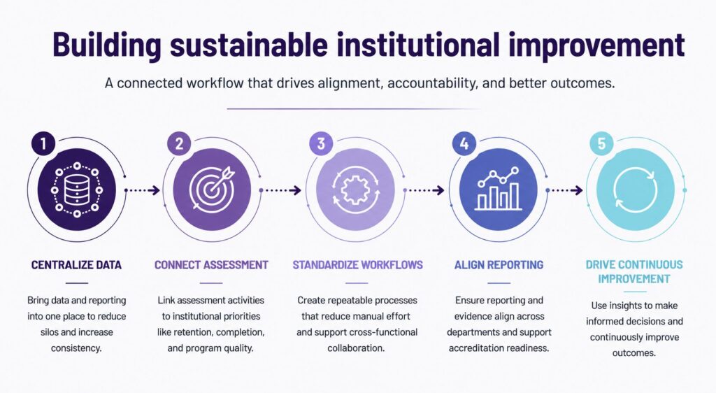 Infographic describing how to build sustainable institutional improvement