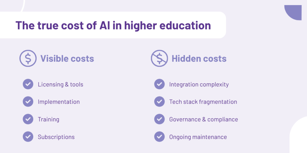 Infographic comparing visible costs like licensing and training versus hidden costs like integration complexity and governance in AI adoption.