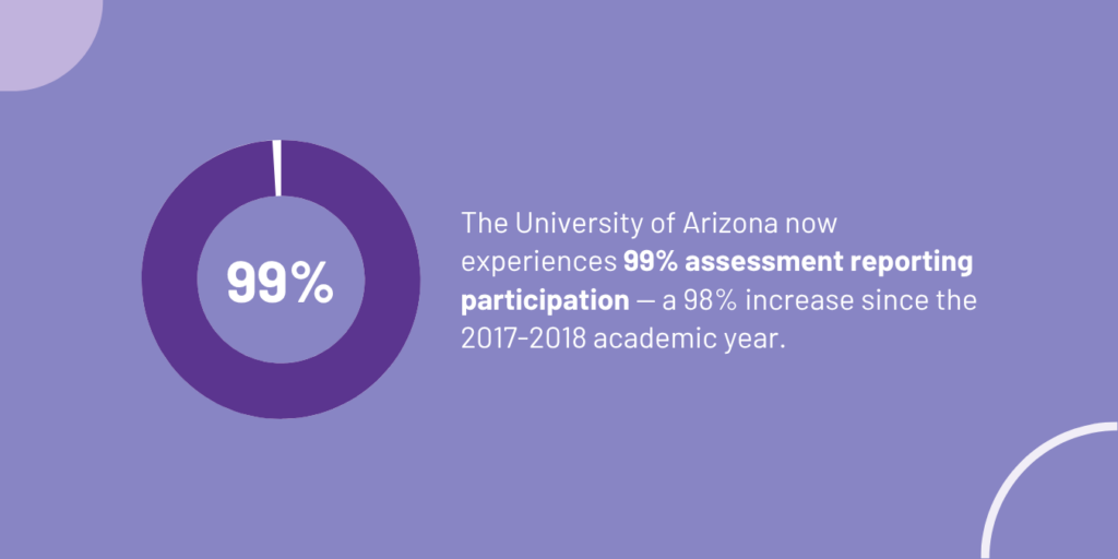 University of Arizona's 99% reporting rate