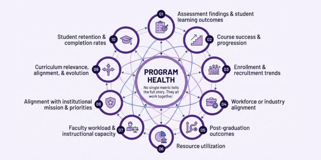 Program health diagram